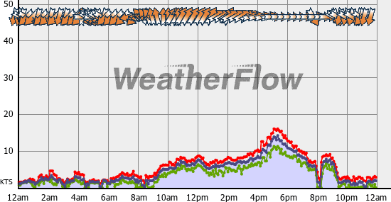 Current Wind Graph