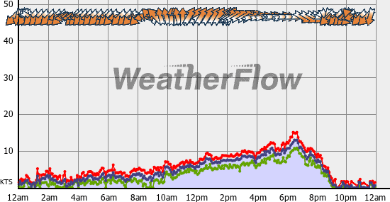Current Wind Graph