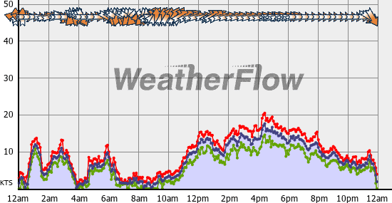 Current Wind Graph