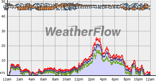 Current Wind Graph