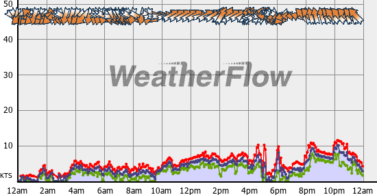 Current Wind Graph