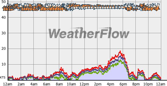 Current Wind Graph