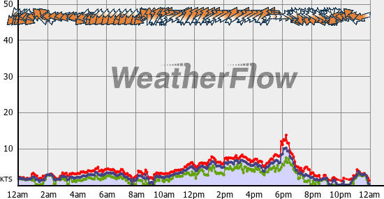 Current Wind Graph