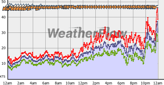 Current Wind Graph