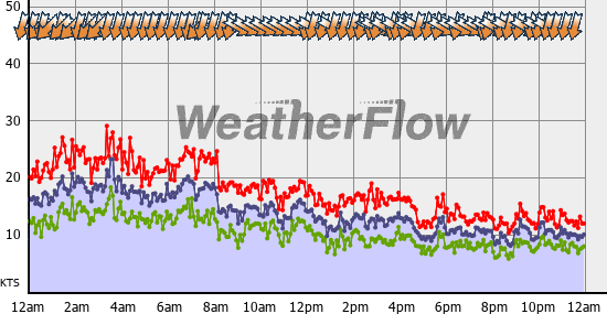 Current Wind Graph