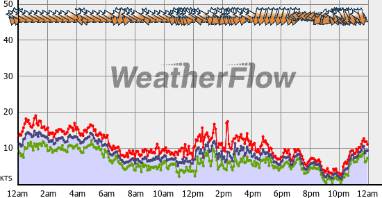 Current Wind Graph