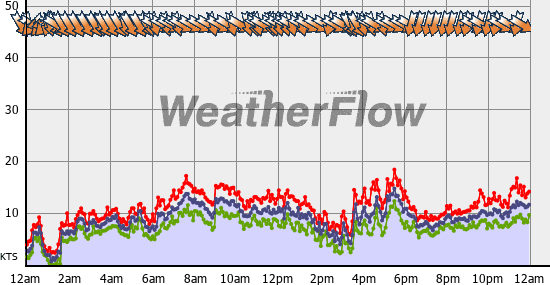 Current Wind Graph