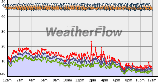 Current Wind Graph