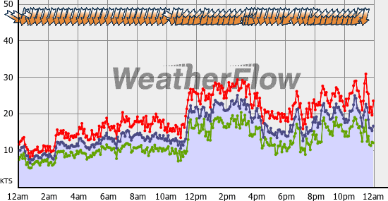 Current Wind Graph