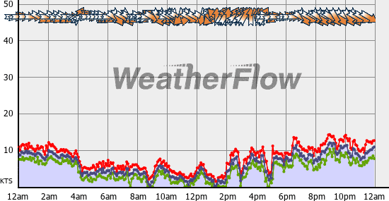 Current Wind Graph