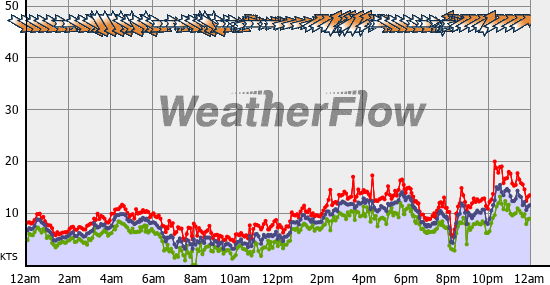 Current Wind Graph