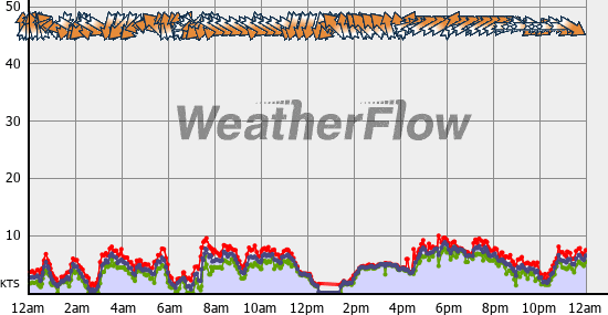 Current Wind Graph