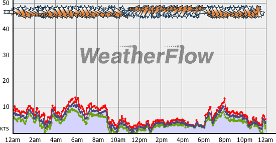 Current Wind Graph