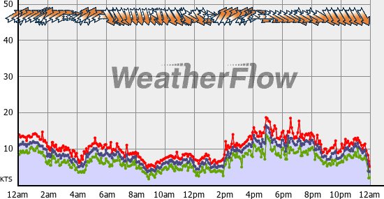Current Wind Graph