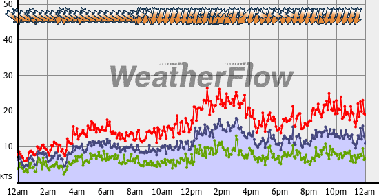 Current Wind Graph