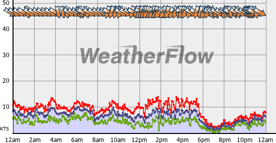 Current Wind Graph