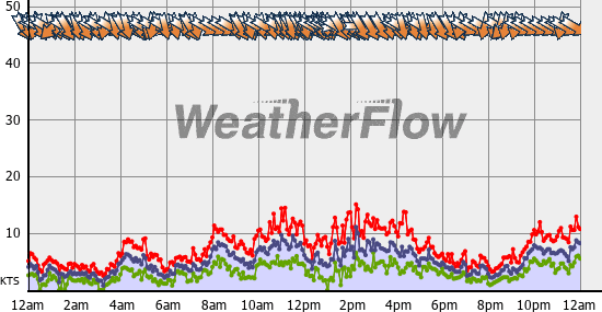 Current Wind Graph