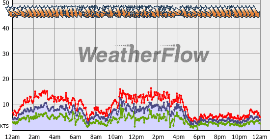 Current Wind Graph