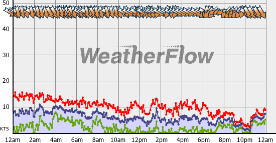 Current Wind Graph