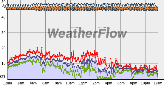 Current Wind Graph