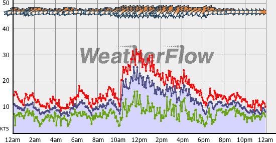 Current Wind Graph
