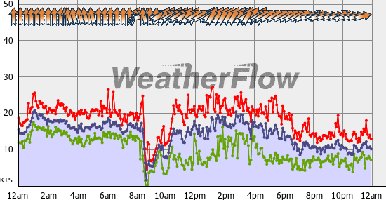 Current Wind Graph
