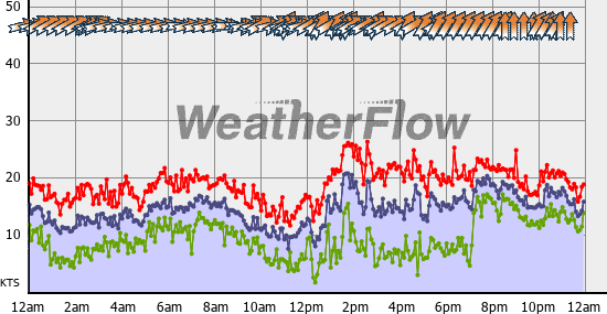 Current Wind Graph