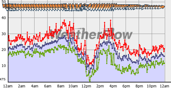 Current Wind Graph