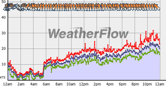 Current Wind Graph