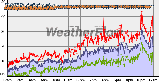 Current Wind Graph