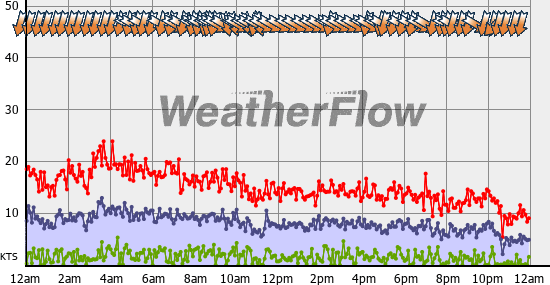 Current Wind Graph