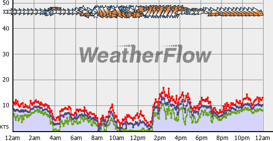 Current Wind Graph