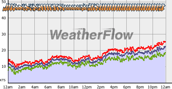 Current Wind Graph