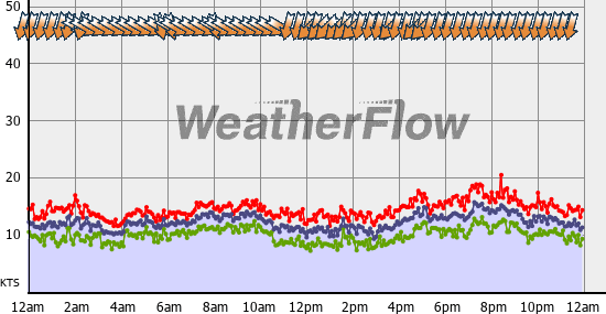 Current Wind Graph