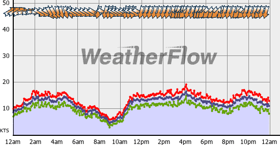 Current Wind Graph