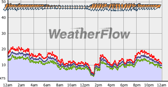 Current Wind Graph