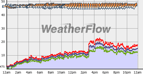 Current Wind Graph