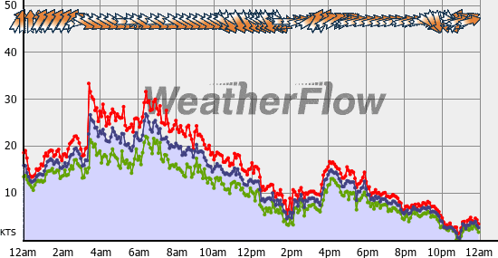 Current Wind Graph
