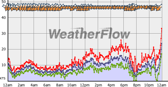 Current Wind Graph