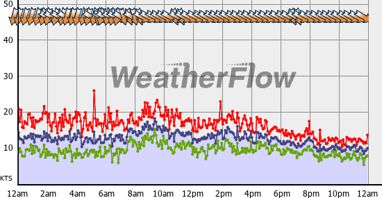 Current Wind Graph