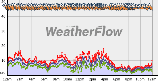 Current Wind Graph