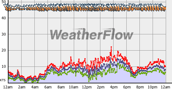 Current Wind Graph