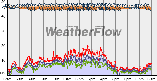 Current Wind Graph