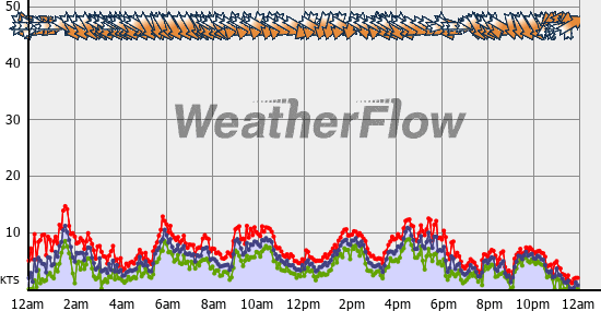 Current Wind Graph
