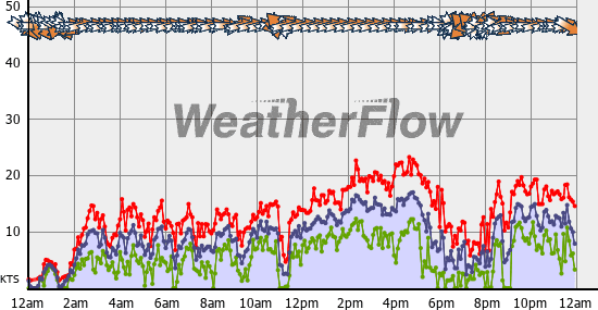 Current Wind Graph