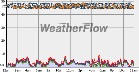 Current Wind Graph