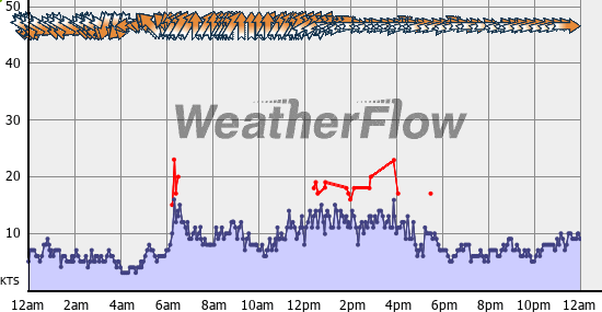 Current Wind Graph