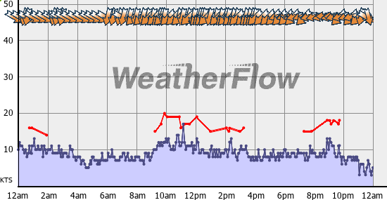 Current Wind Graph