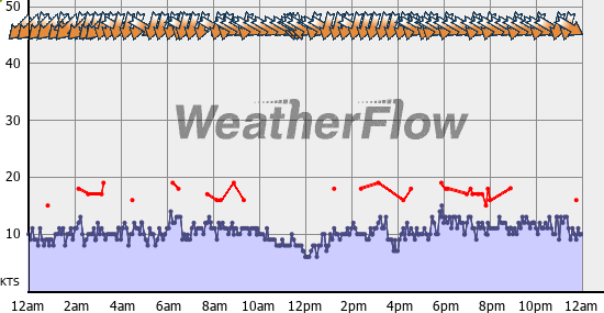 Current Wind Graph