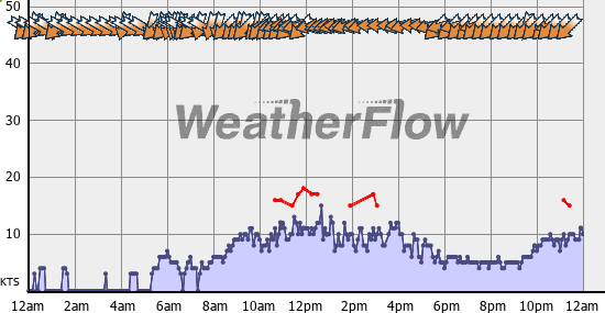 Current Wind Graph